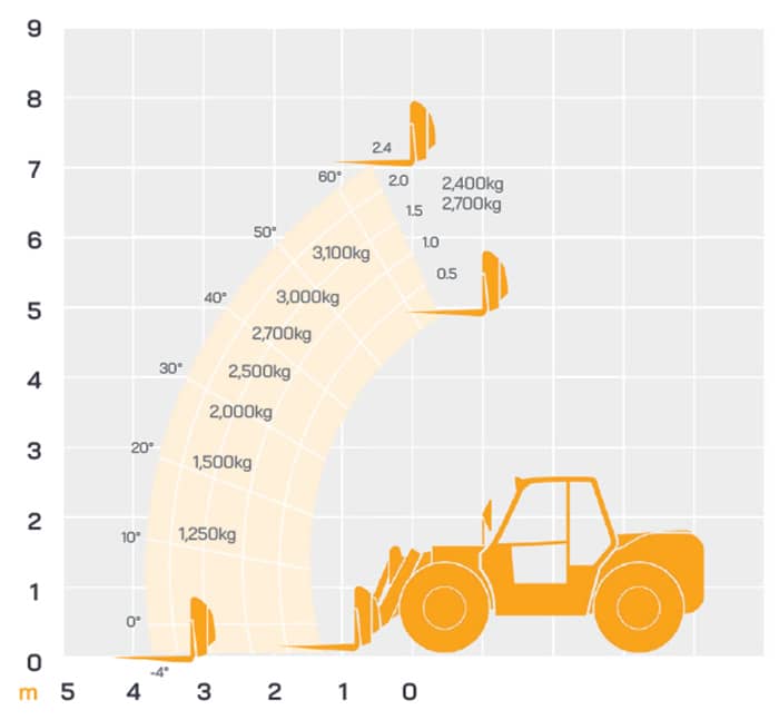 JCB 531-70 Working Envelope